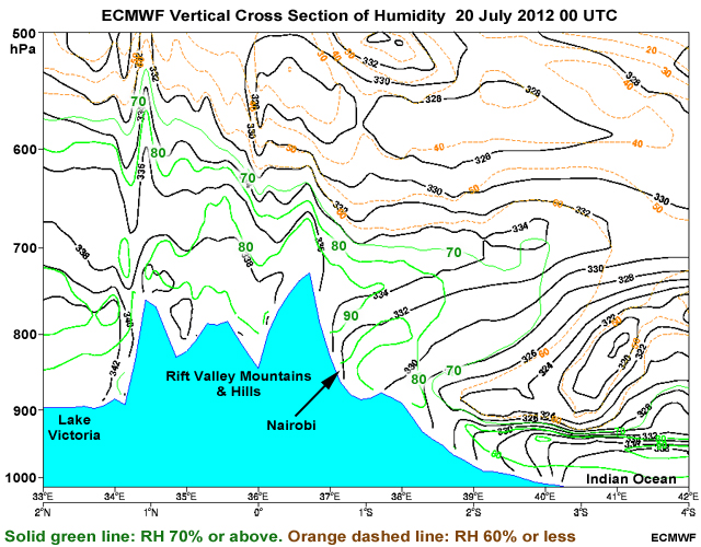 Animation of ECMWF vertical cross section of humidity from 00 to 12 UTC 20 July 2012 over Kenya from the Indian Ocean to Lake Victoria region
