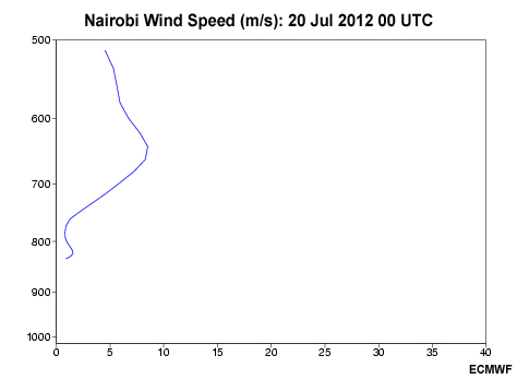 Animation of ECMWF vertical profiles of wind speed over Nairobi on 20 July 2012 from 00 to 09 UTC 