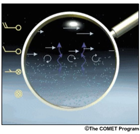 Entrainment of dry air via turbulent mixing at the fog top evaporates droplets. This process is enhanced by the presence of vertical wind speed shear at and above the top of the fog layer.