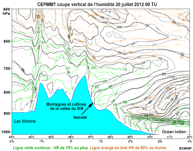 Animation de la coupe verticale de l'humidit� du CEPMMT de 00 � 12 TU le 20 juillet 2012 au-dessus du Kenya, de l'Oc�an Indien � la r�gion du lac Victoria
