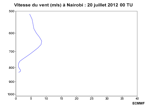 CEPMMT : Animation des profils verticaux de la vitesse du vent � Nairobi de 00 � 09 TU le 20 Juillet 2012