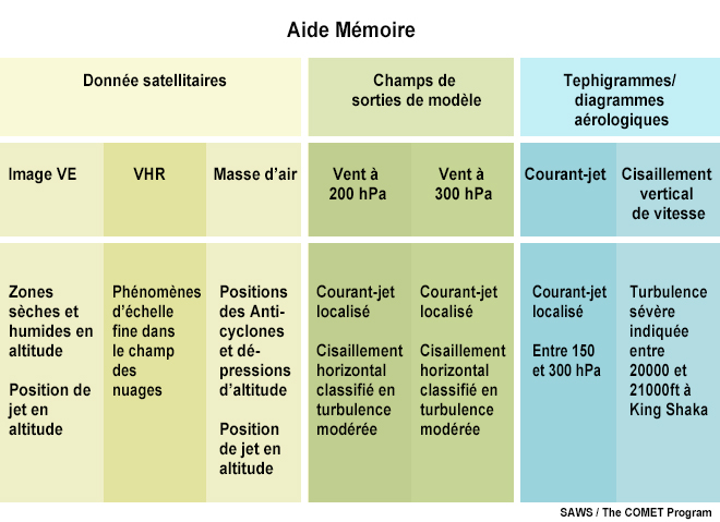 Table showing the mental model of a case study on clear air turbulence in South Africa on 27 May 2013