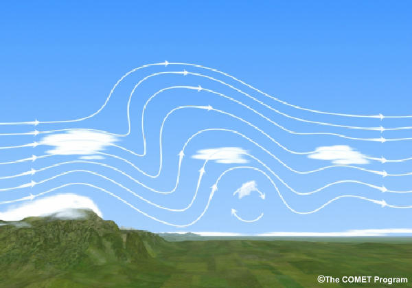 Schéma montrant des ondes orographiques avec des Ac lenticularis et des nuages de rotor formés en aval de la montagne