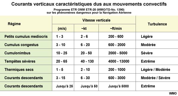 Tableau présentant les courants verticaux caractéristiques, dus aux mouvements convectifs, par le programme ETR-20 de l'OMM (WMO/TD-No ETR. 1390) sur les phénomènes dangereux pour la Navigation aérienne